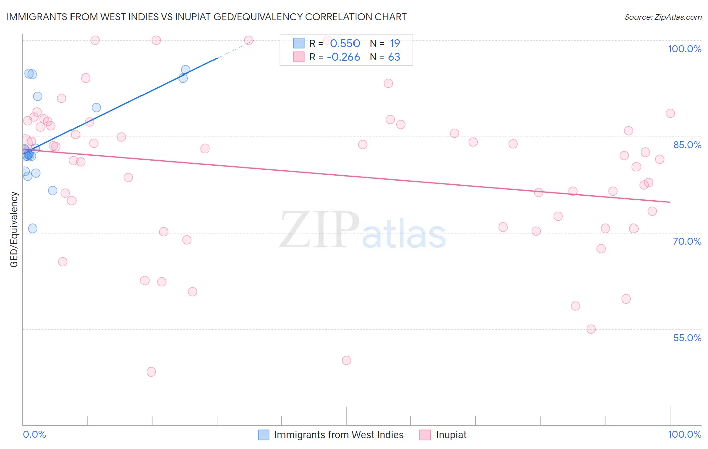 Immigrants from West Indies vs Inupiat GED/Equivalency