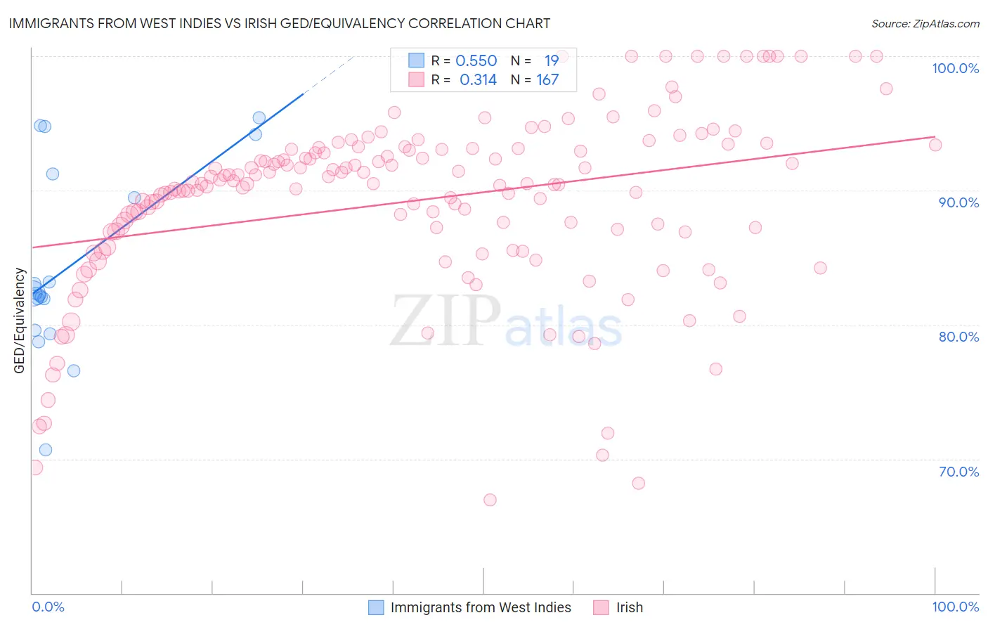 Immigrants from West Indies vs Irish GED/Equivalency