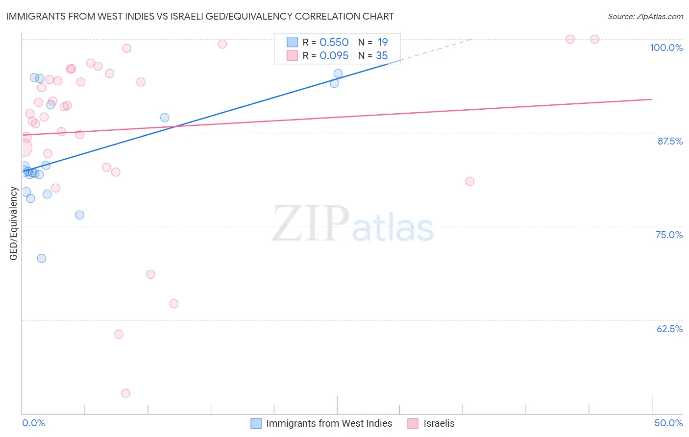 Immigrants from West Indies vs Israeli GED/Equivalency