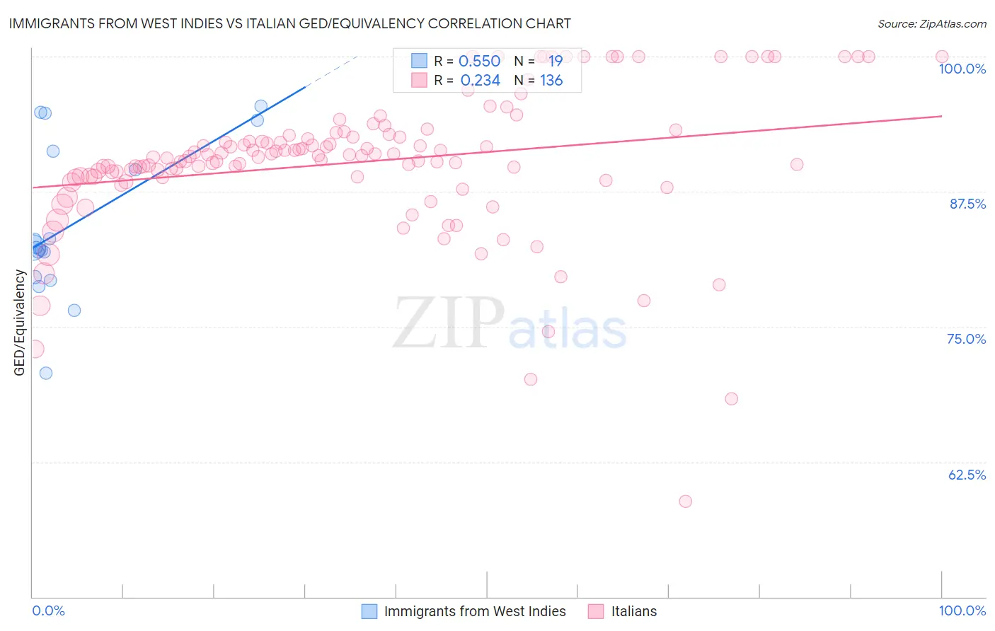 Immigrants from West Indies vs Italian GED/Equivalency