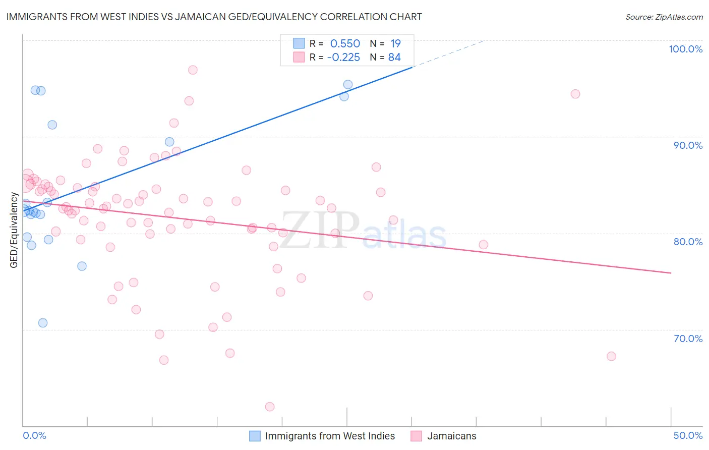 Immigrants from West Indies vs Jamaican GED/Equivalency