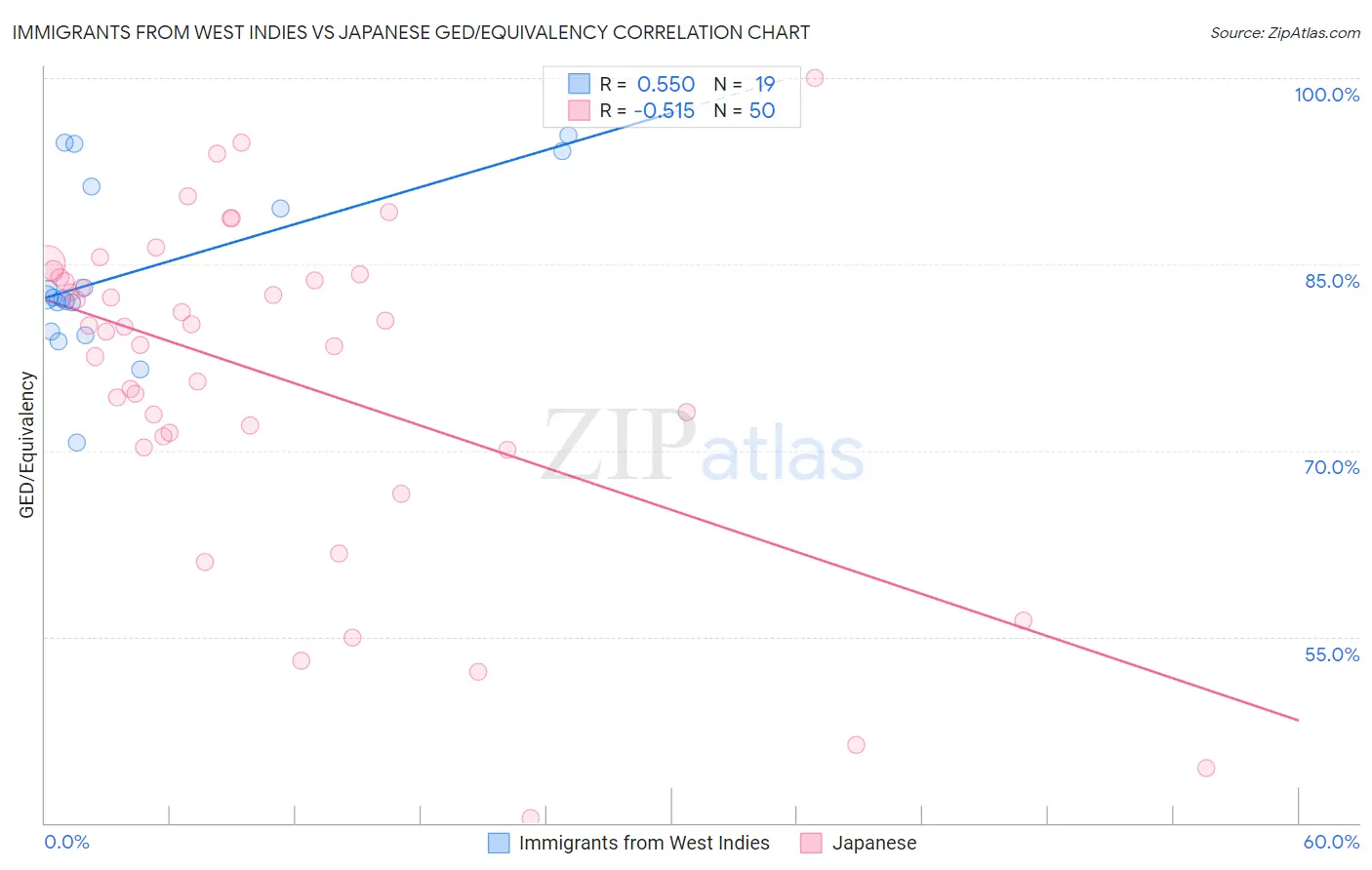 Immigrants from West Indies vs Japanese GED/Equivalency