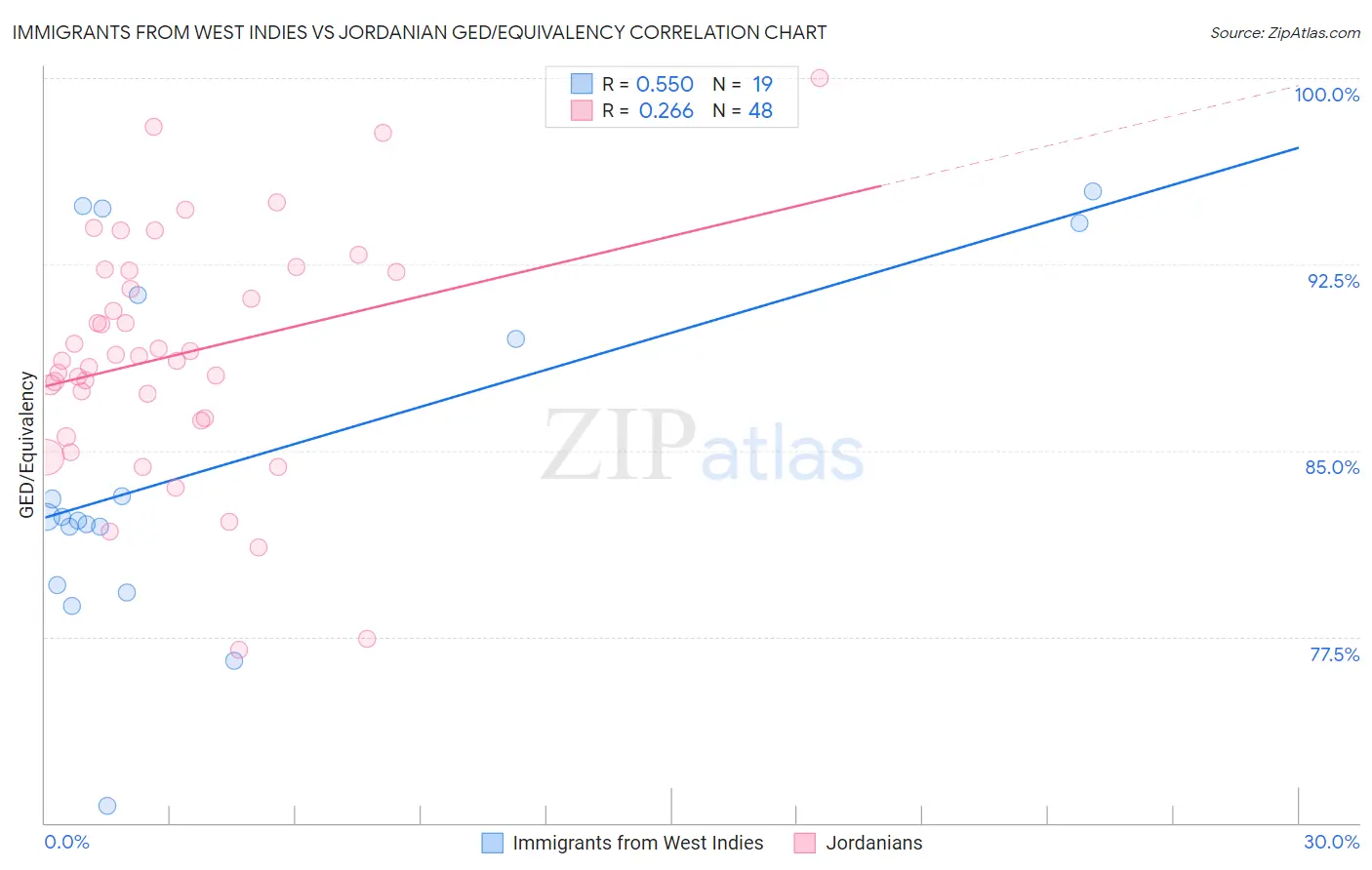 Immigrants from West Indies vs Jordanian GED/Equivalency