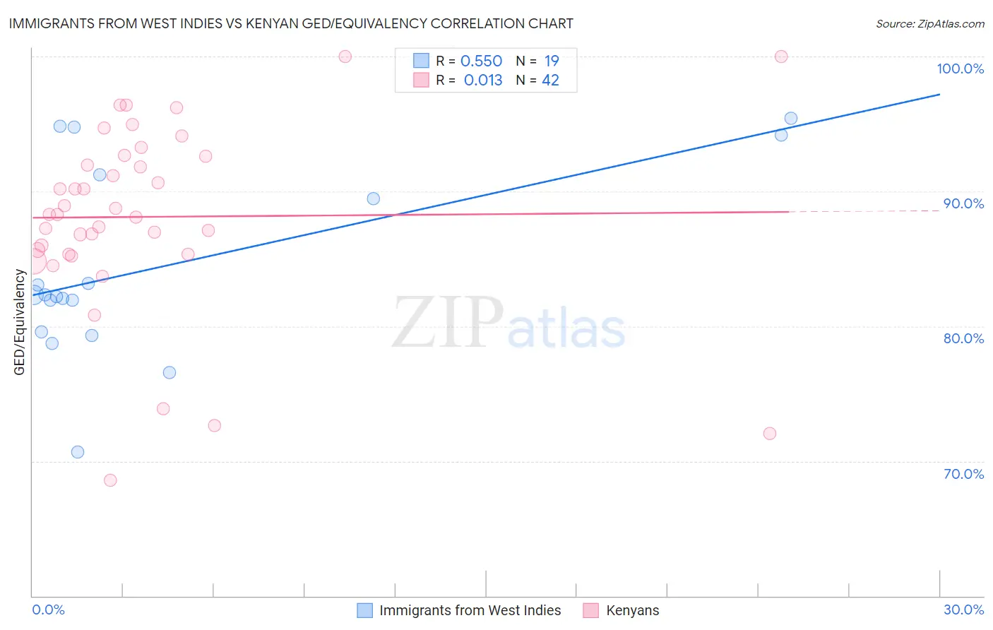 Immigrants from West Indies vs Kenyan GED/Equivalency