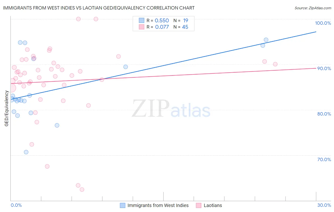 Immigrants from West Indies vs Laotian GED/Equivalency