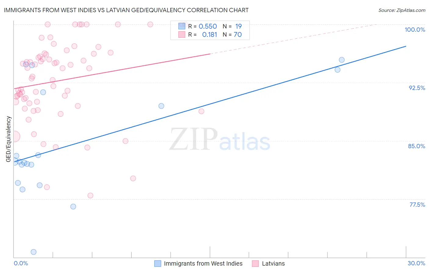 Immigrants from West Indies vs Latvian GED/Equivalency