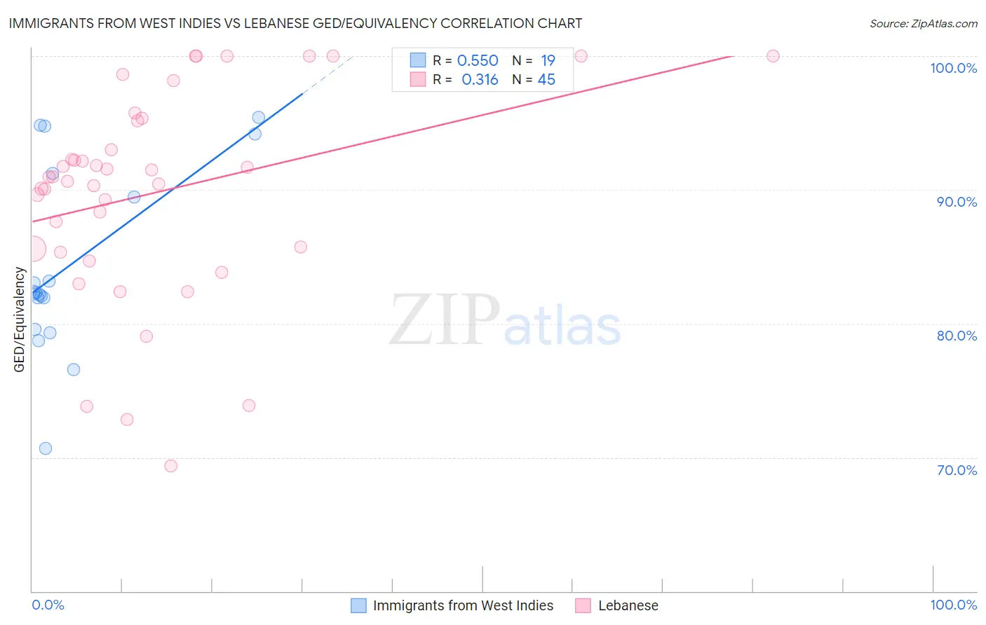 Immigrants from West Indies vs Lebanese GED/Equivalency