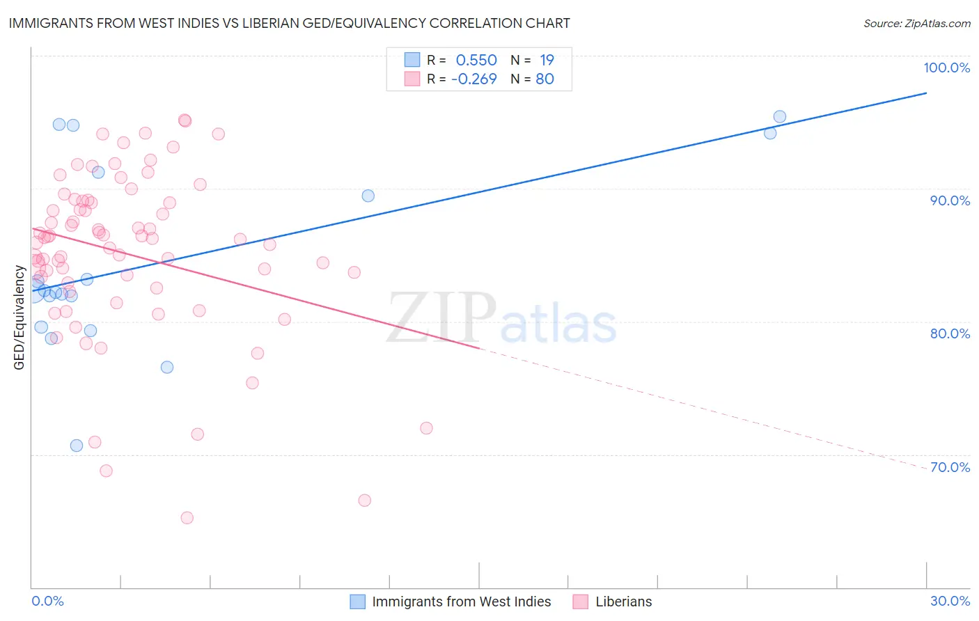 Immigrants from West Indies vs Liberian GED/Equivalency