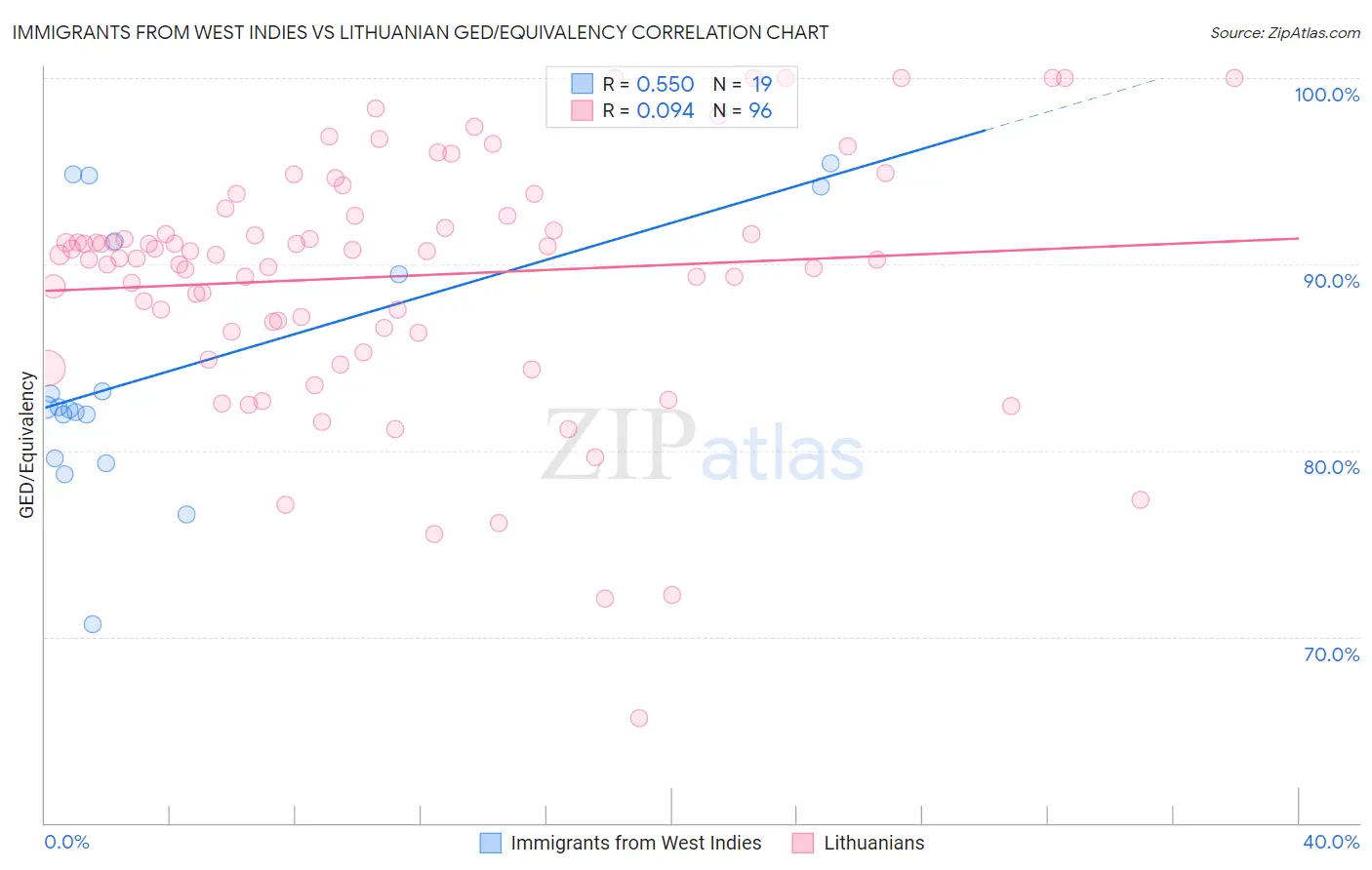 Immigrants from West Indies vs Lithuanian GED/Equivalency