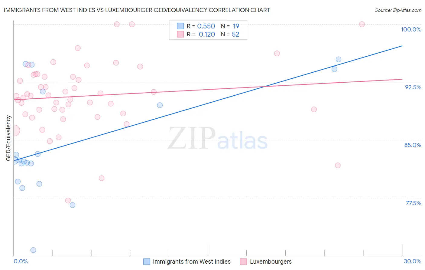 Immigrants from West Indies vs Luxembourger GED/Equivalency