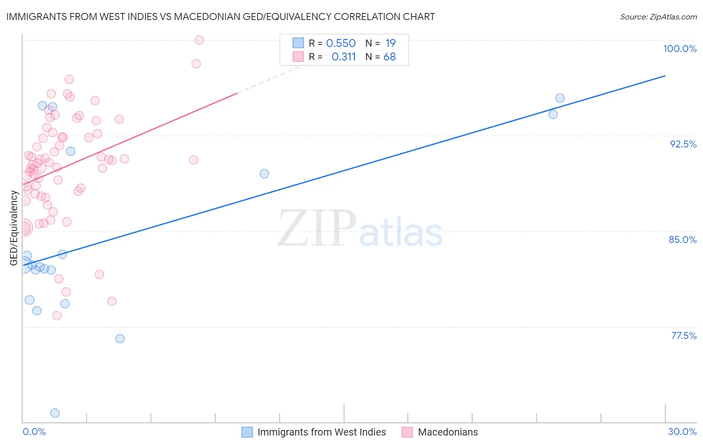 Immigrants from West Indies vs Macedonian GED/Equivalency