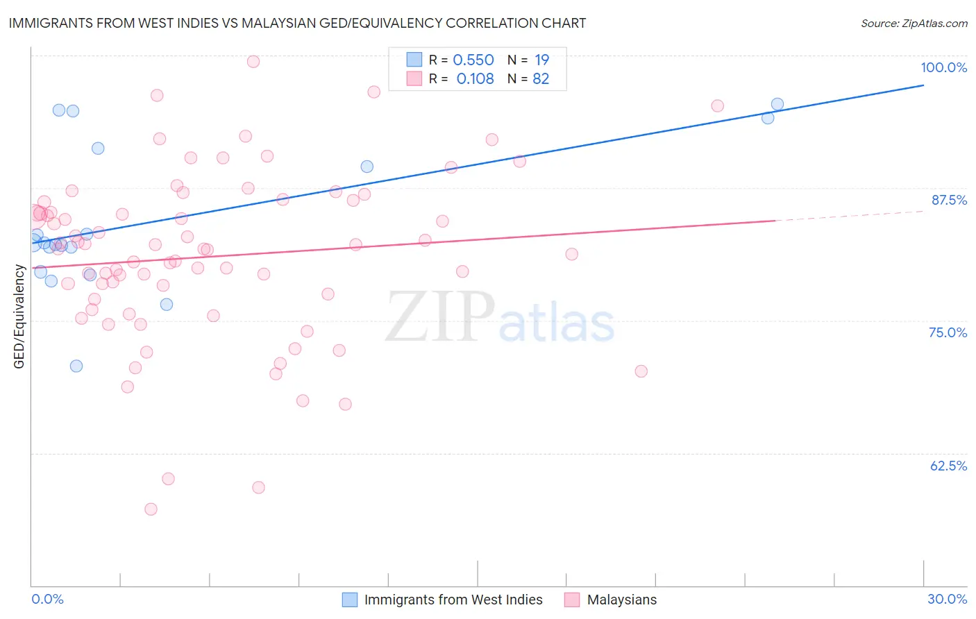 Immigrants from West Indies vs Malaysian GED/Equivalency