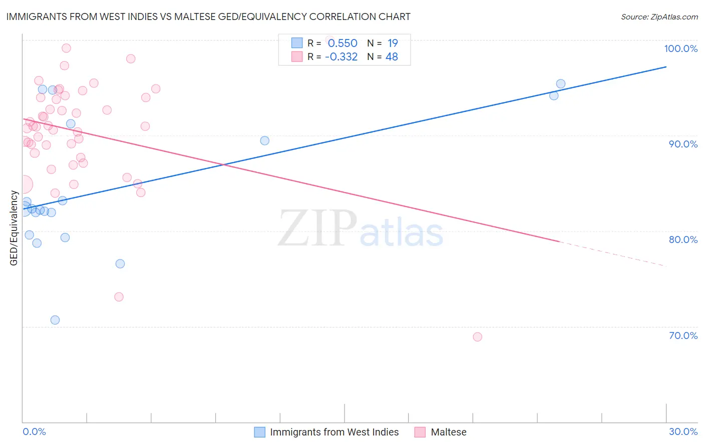 Immigrants from West Indies vs Maltese GED/Equivalency