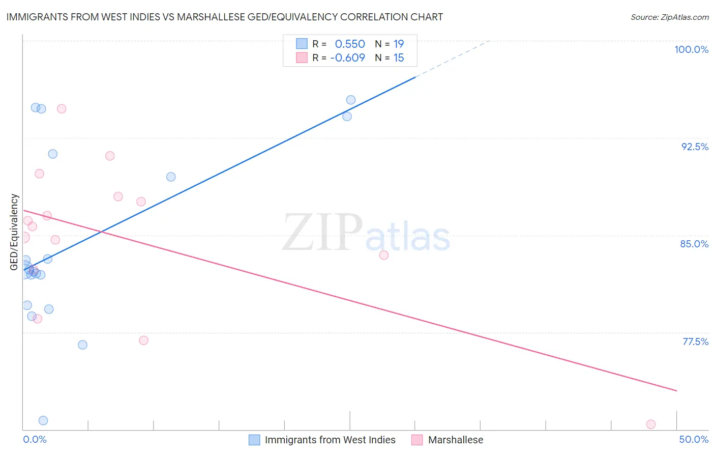 Immigrants from West Indies vs Marshallese GED/Equivalency
