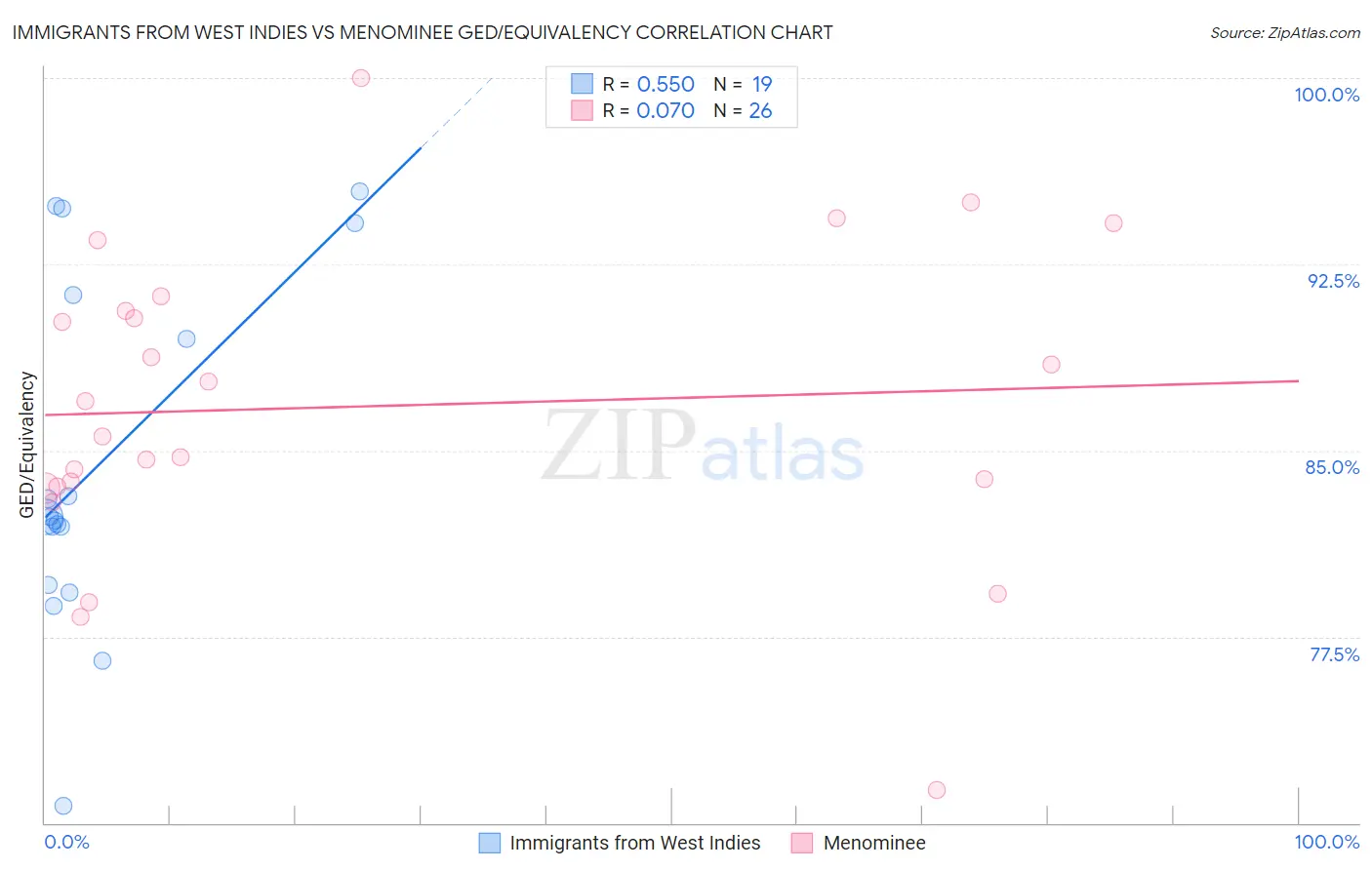 Immigrants from West Indies vs Menominee GED/Equivalency