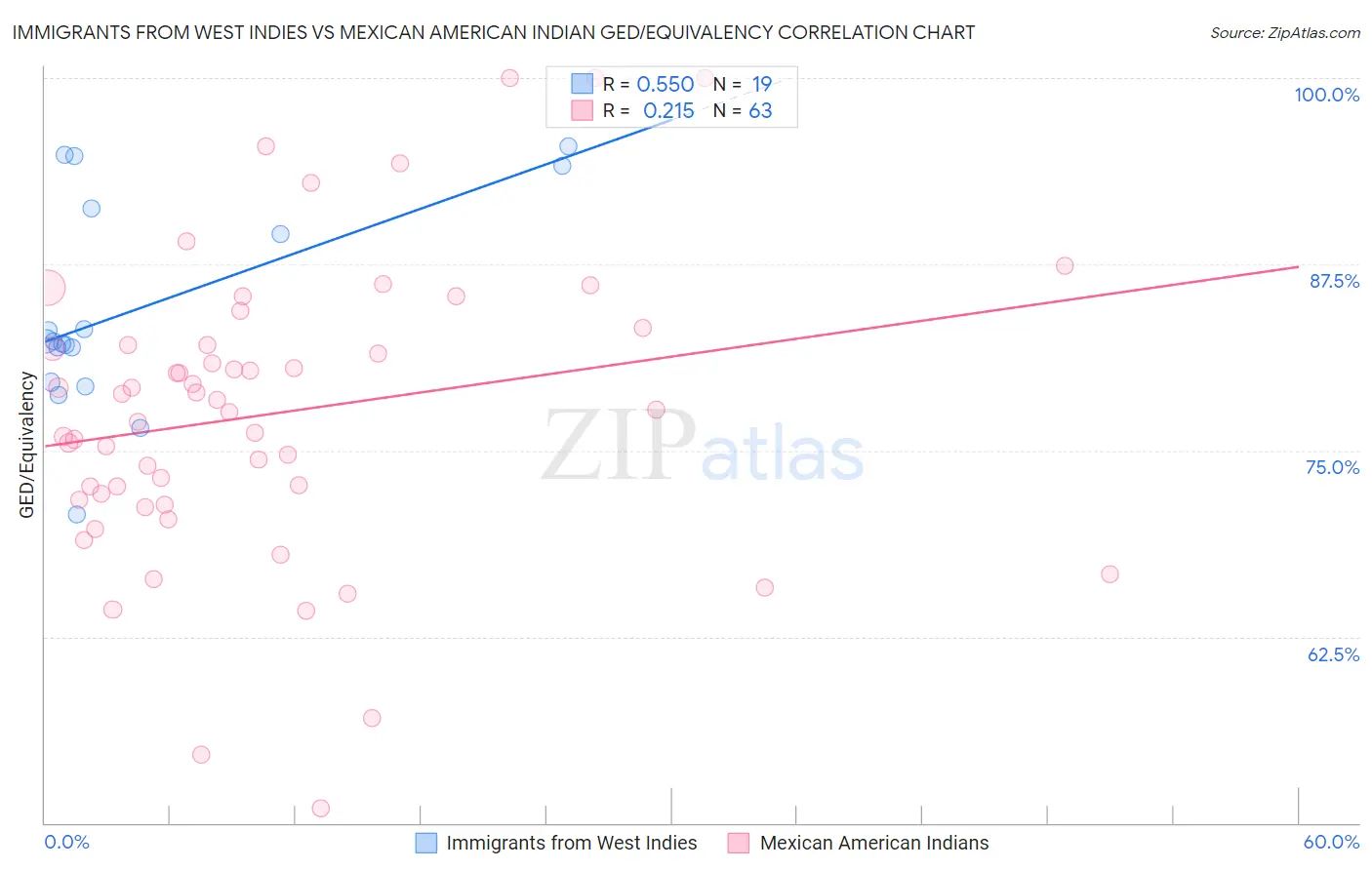 Immigrants from West Indies vs Mexican American Indian GED/Equivalency