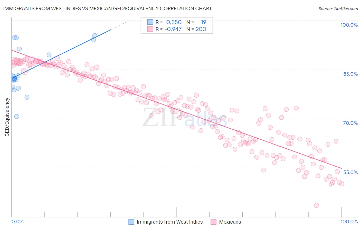 Immigrants from West Indies vs Mexican GED/Equivalency