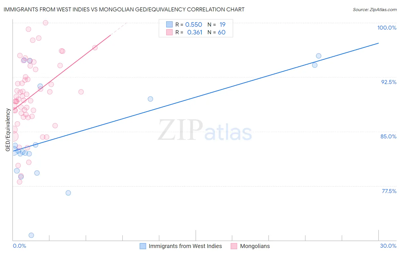 Immigrants from West Indies vs Mongolian GED/Equivalency