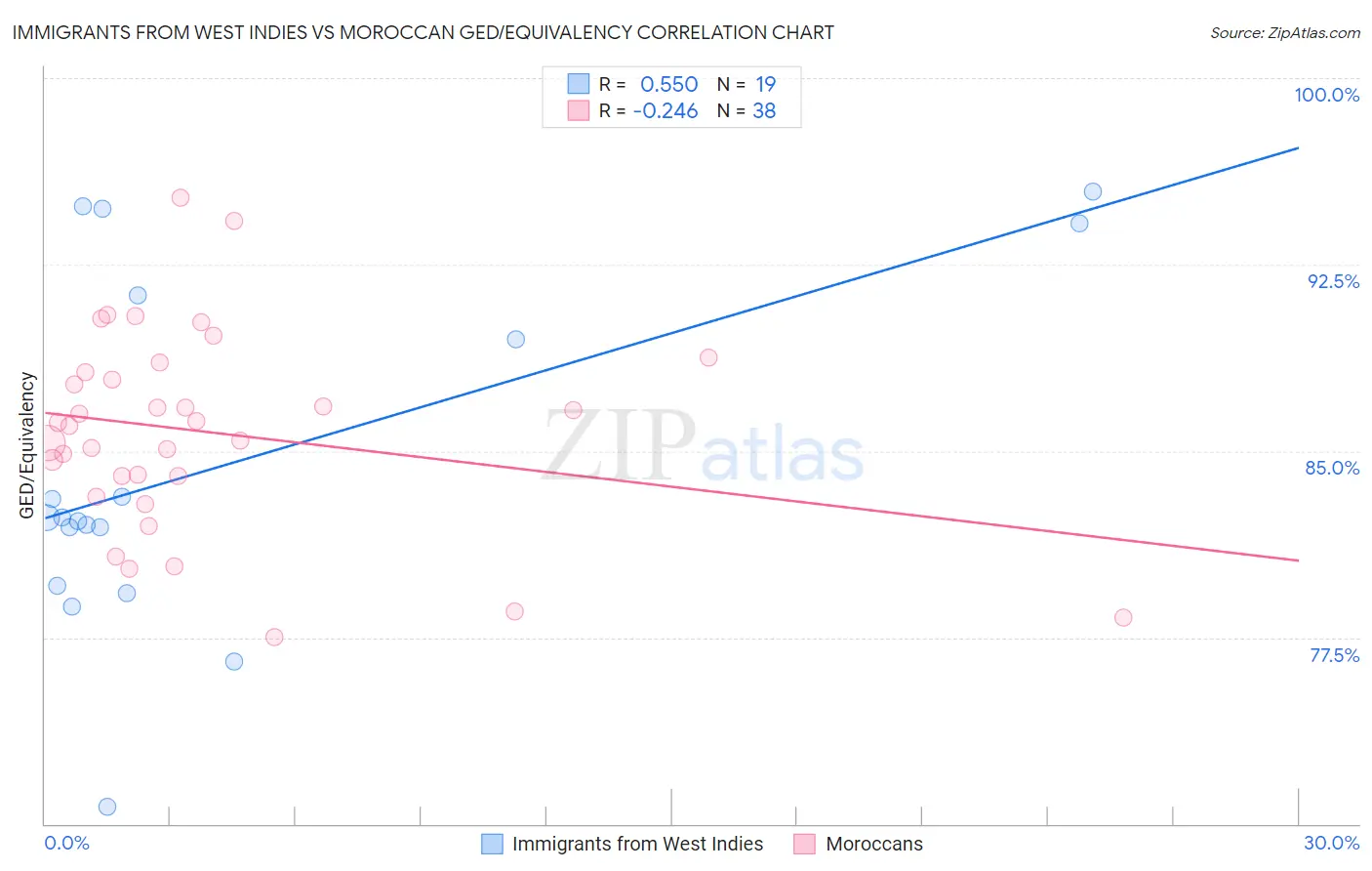 Immigrants from West Indies vs Moroccan GED/Equivalency