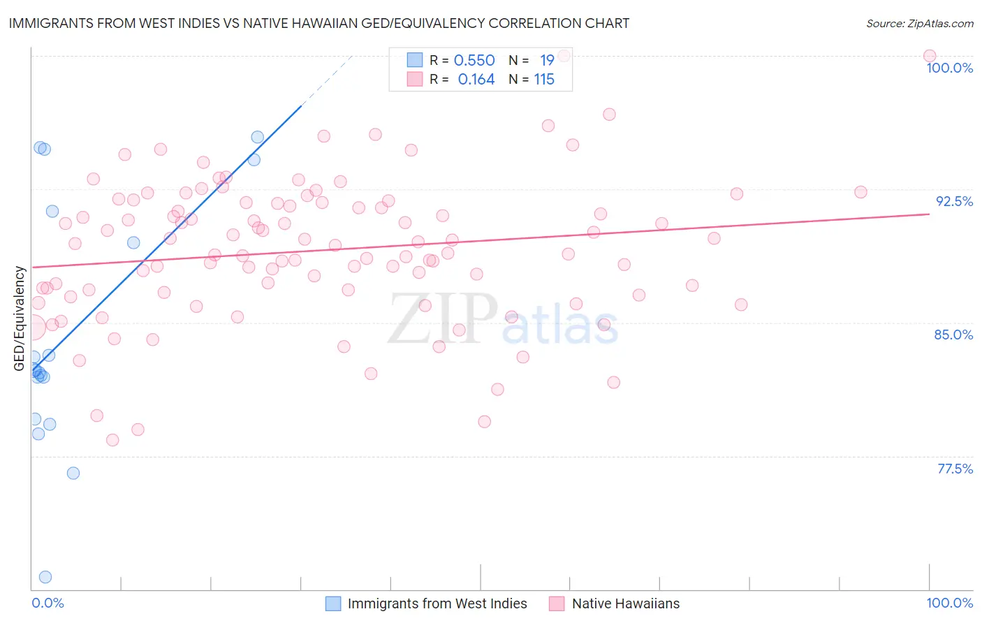 Immigrants from West Indies vs Native Hawaiian GED/Equivalency