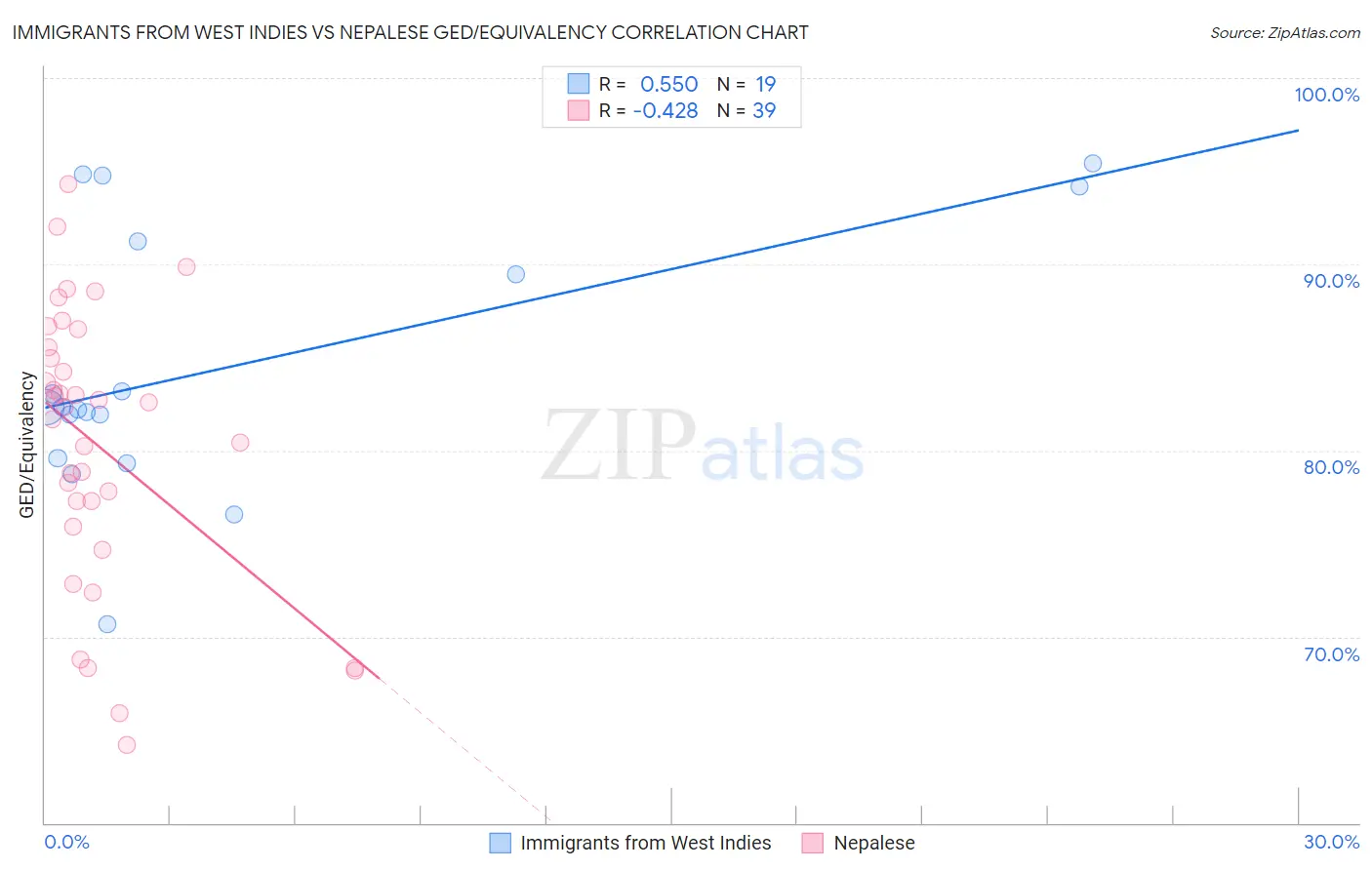 Immigrants from West Indies vs Nepalese GED/Equivalency