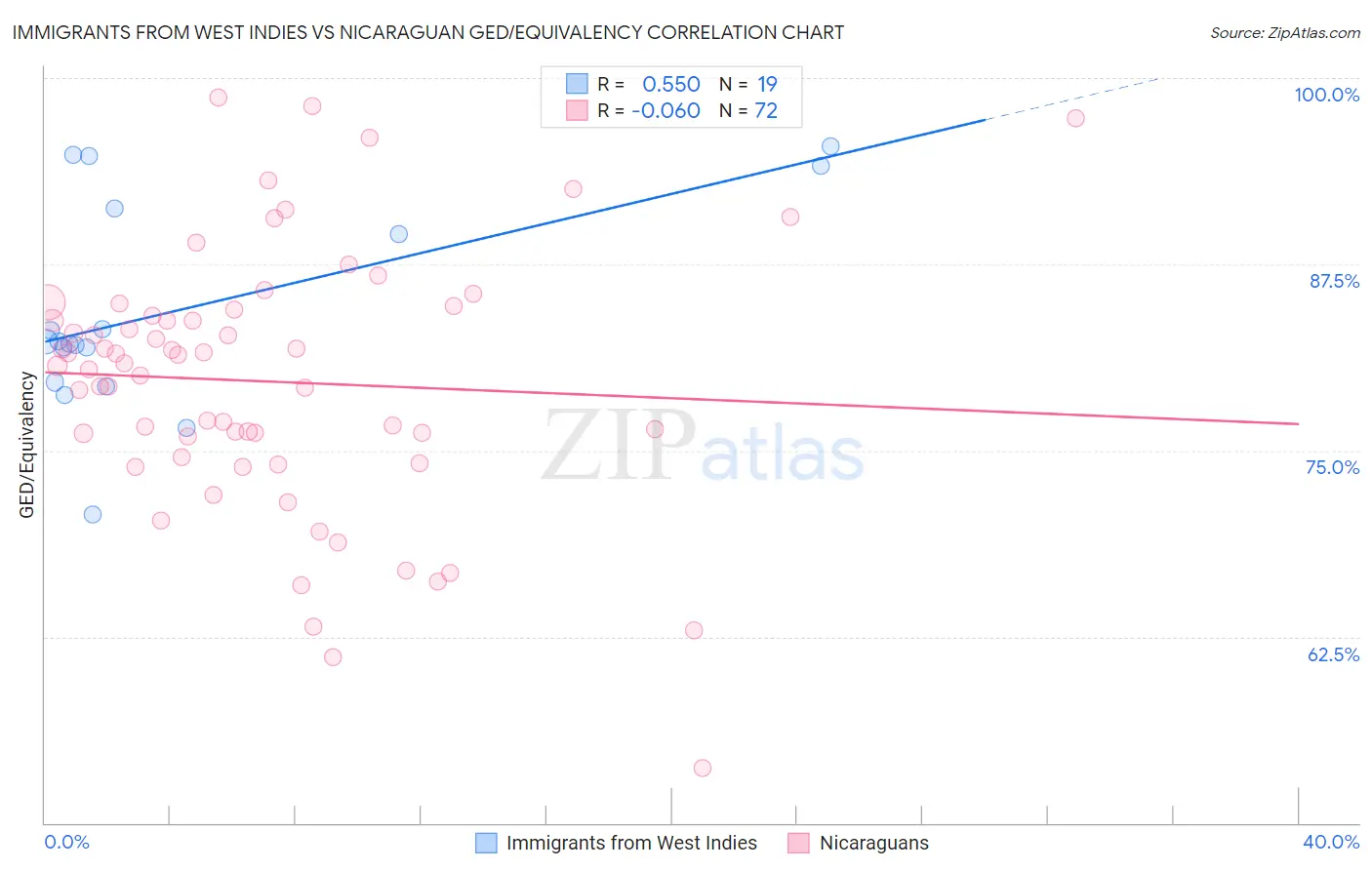 Immigrants from West Indies vs Nicaraguan GED/Equivalency