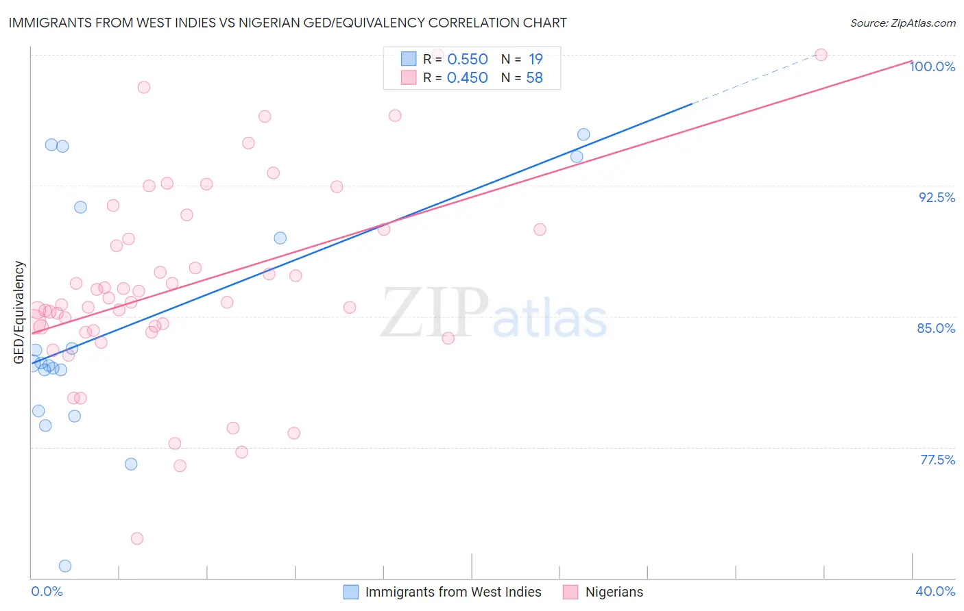 Immigrants from West Indies vs Nigerian GED/Equivalency