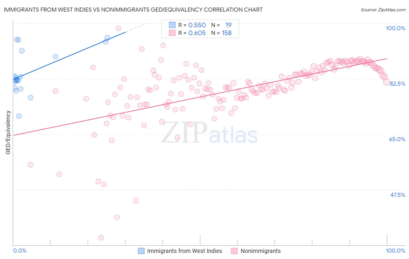 Immigrants from West Indies vs Nonimmigrants GED/Equivalency