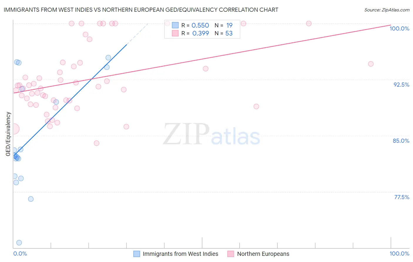 Immigrants from West Indies vs Northern European GED/Equivalency