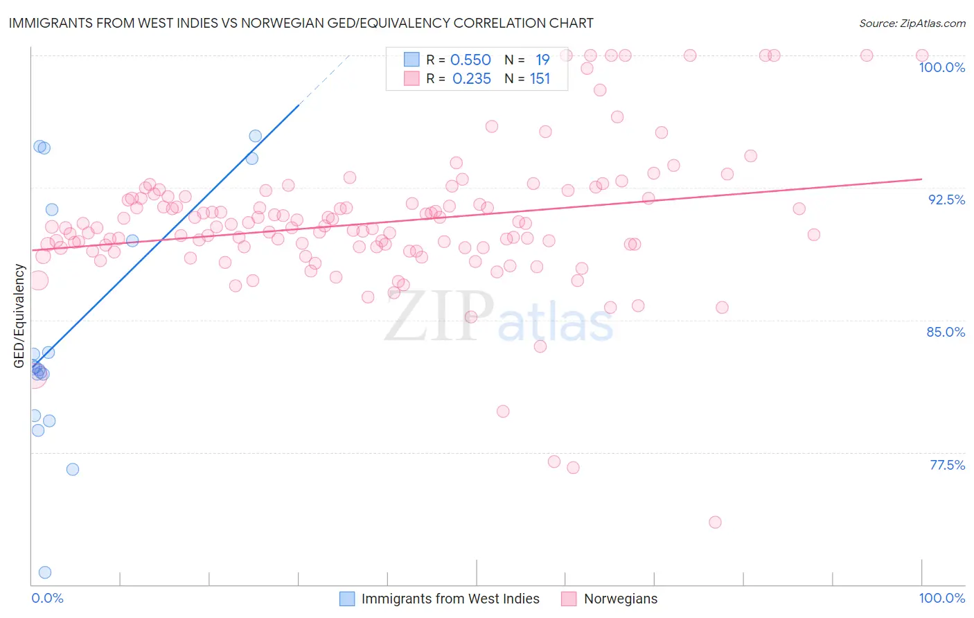 Immigrants from West Indies vs Norwegian GED/Equivalency