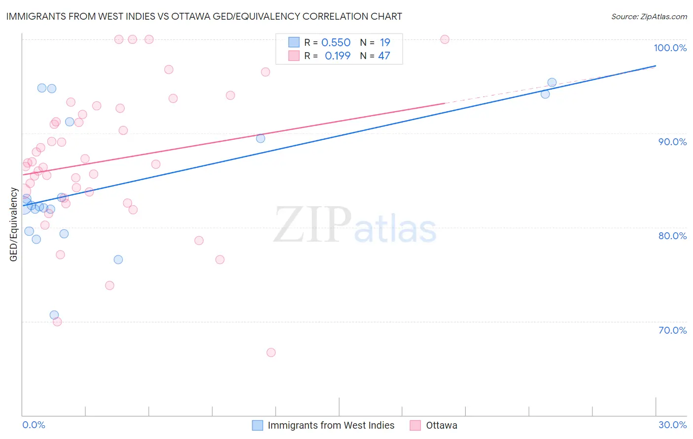 Immigrants from West Indies vs Ottawa GED/Equivalency