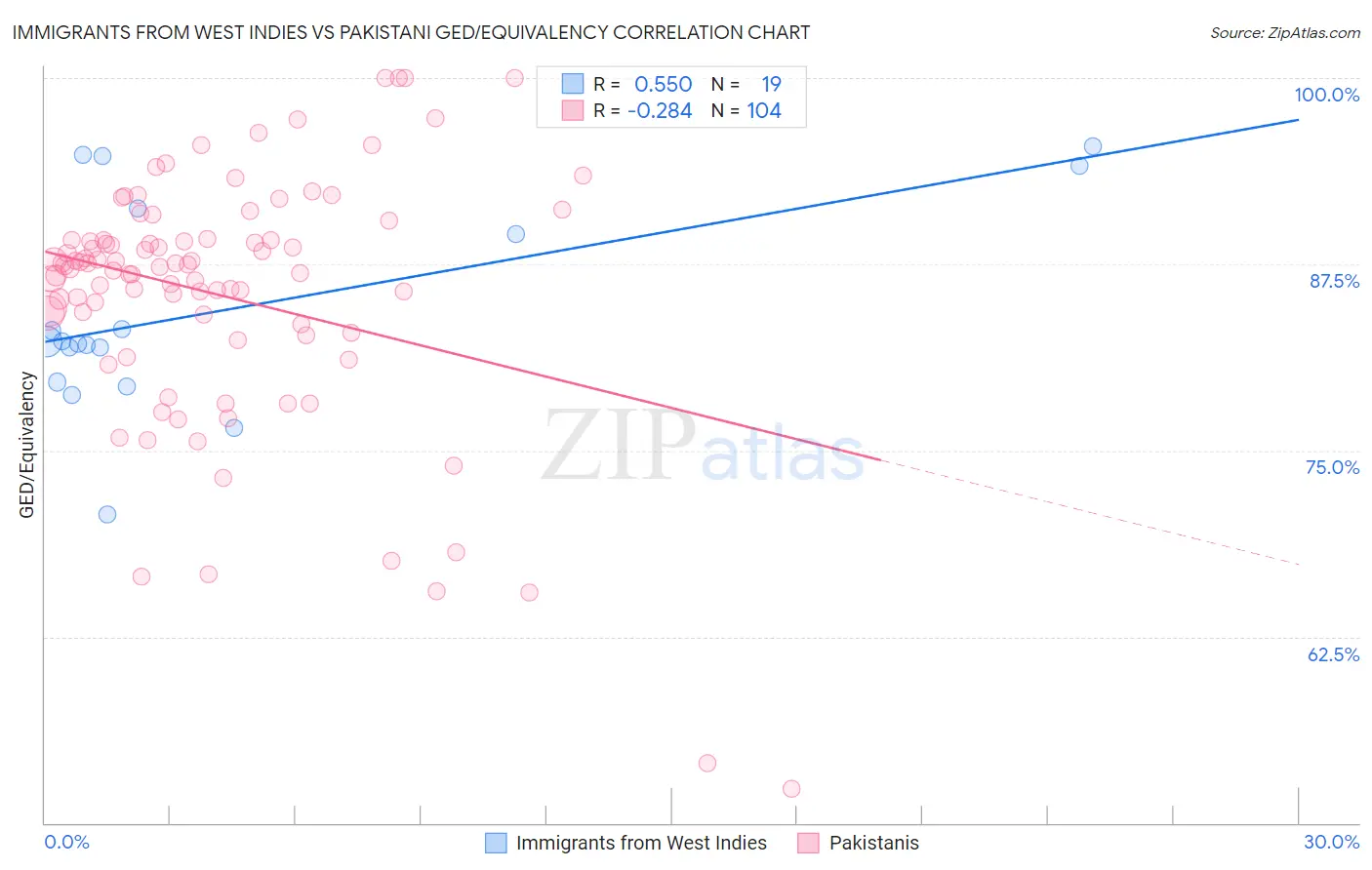 Immigrants from West Indies vs Pakistani GED/Equivalency