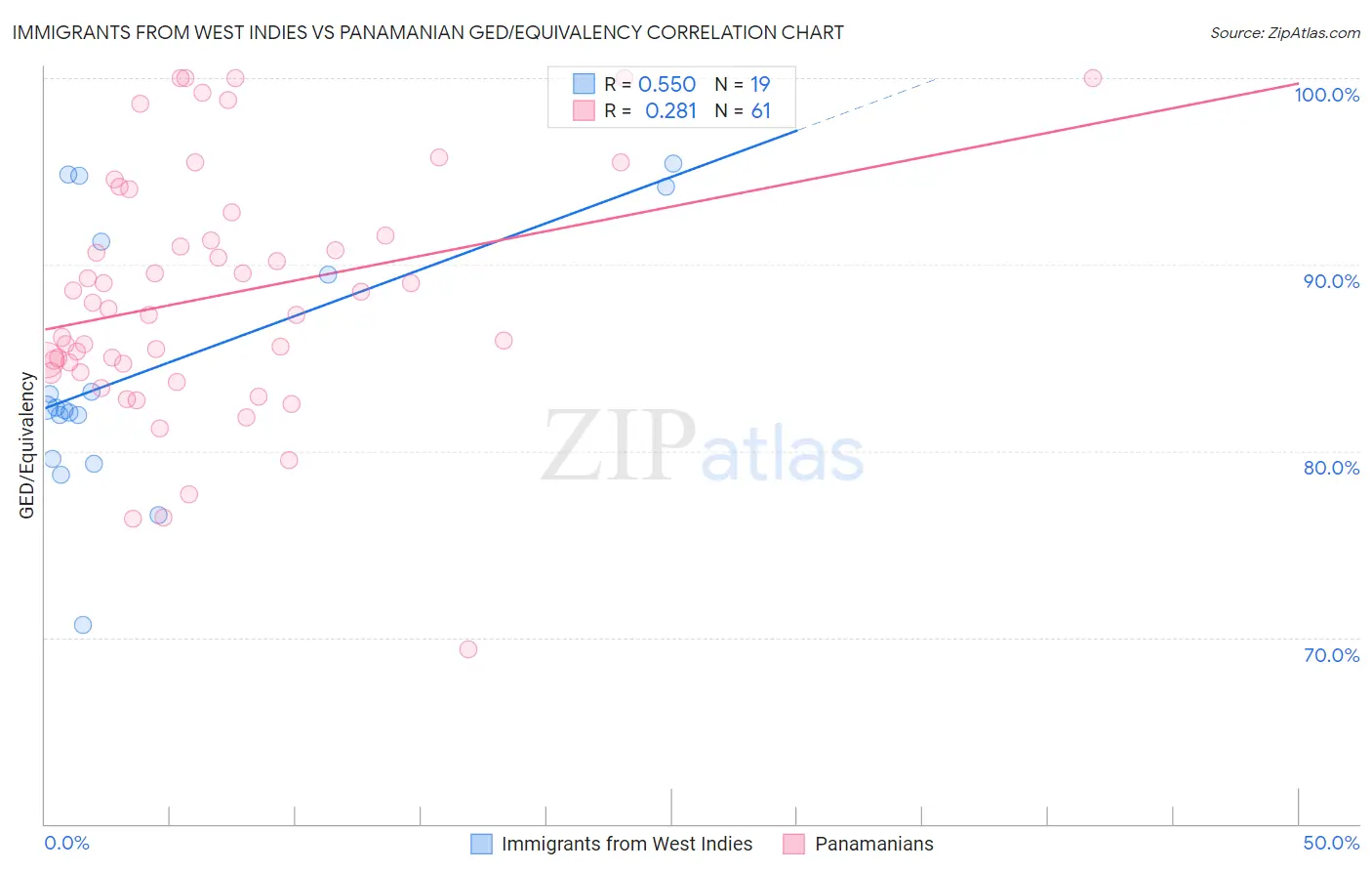 Immigrants from West Indies vs Panamanian GED/Equivalency