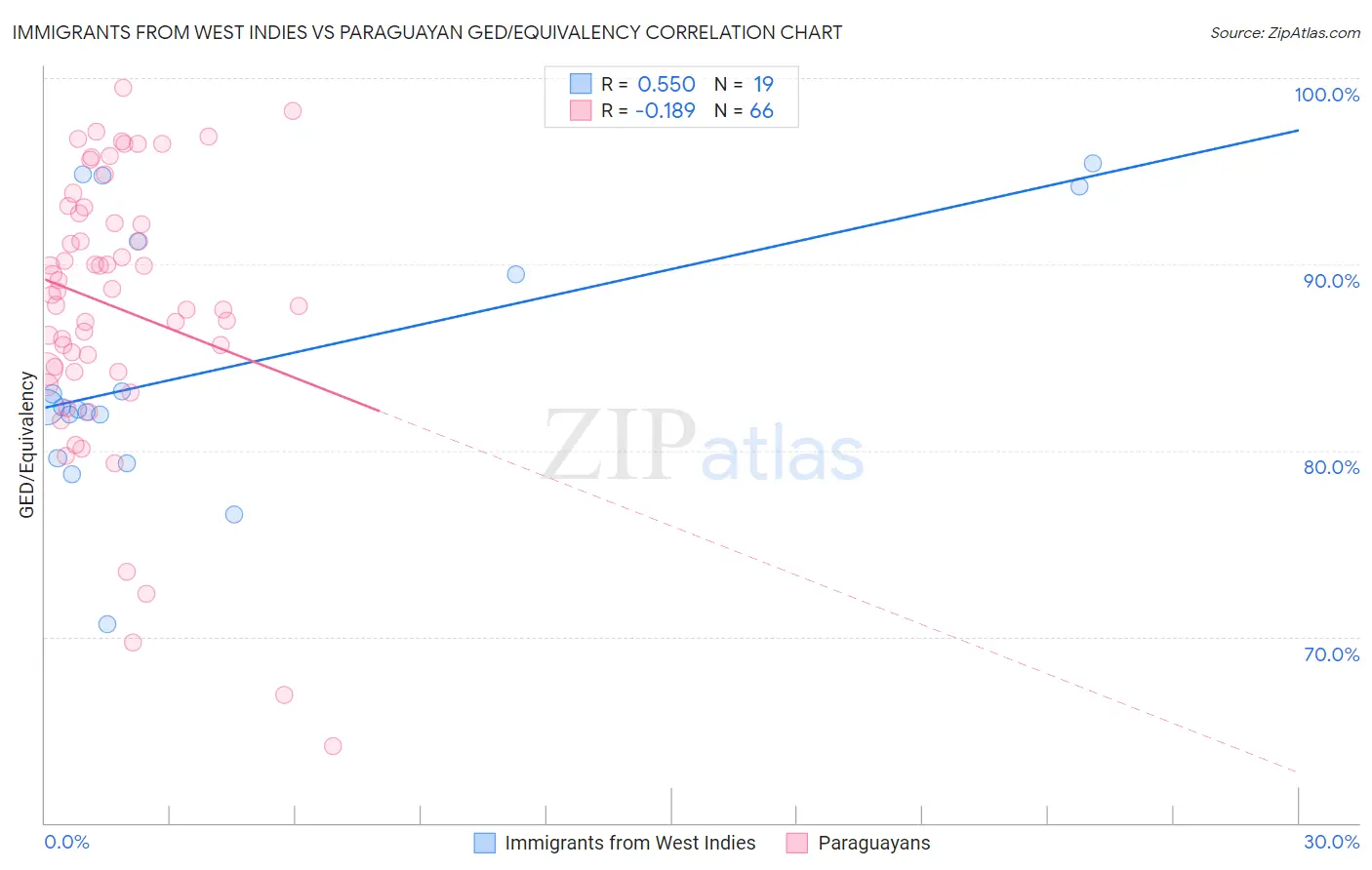 Immigrants from West Indies vs Paraguayan GED/Equivalency