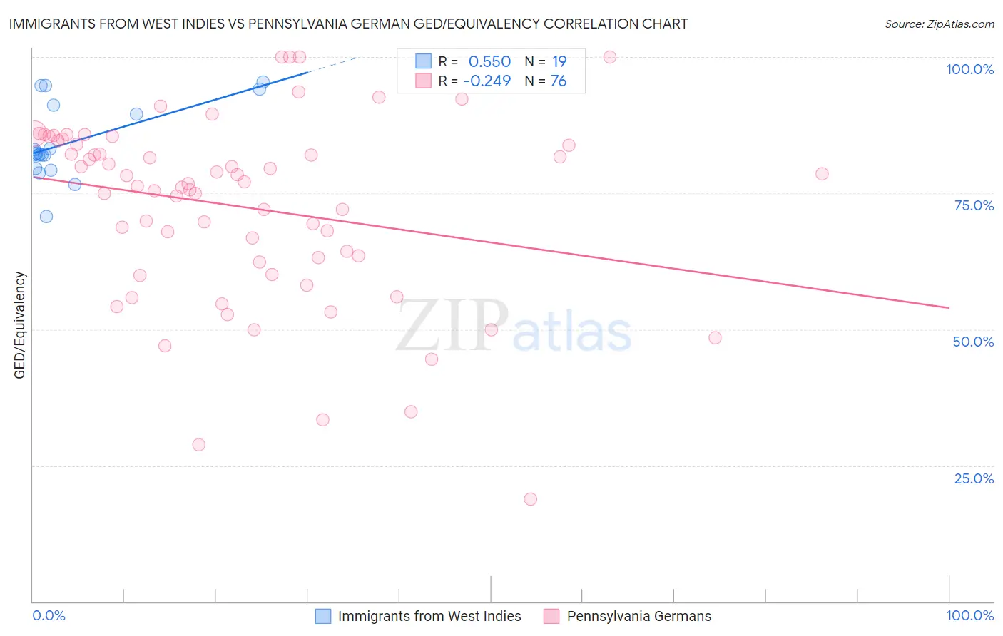 Immigrants from West Indies vs Pennsylvania German GED/Equivalency