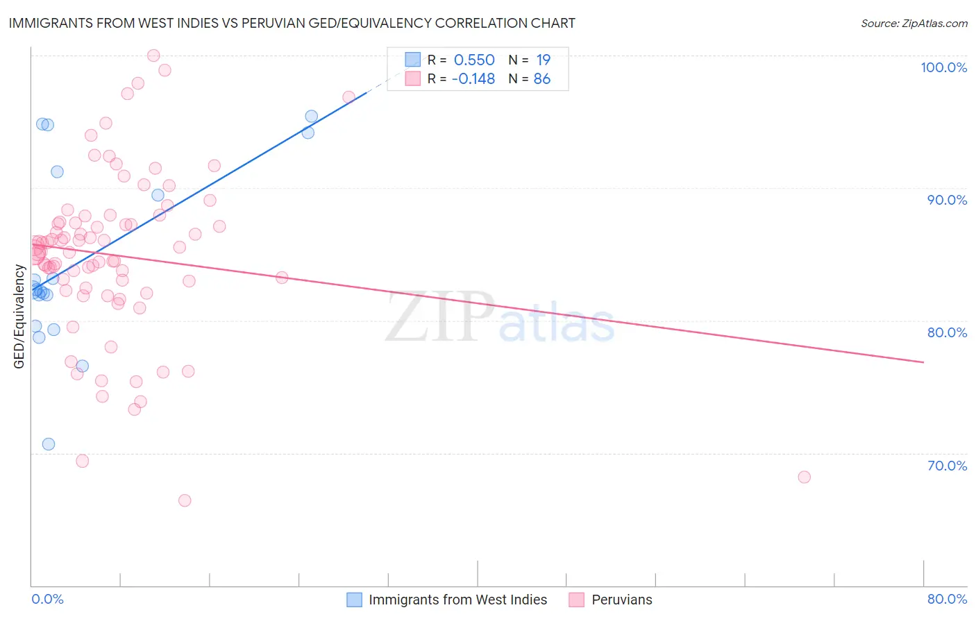 Immigrants from West Indies vs Peruvian GED/Equivalency