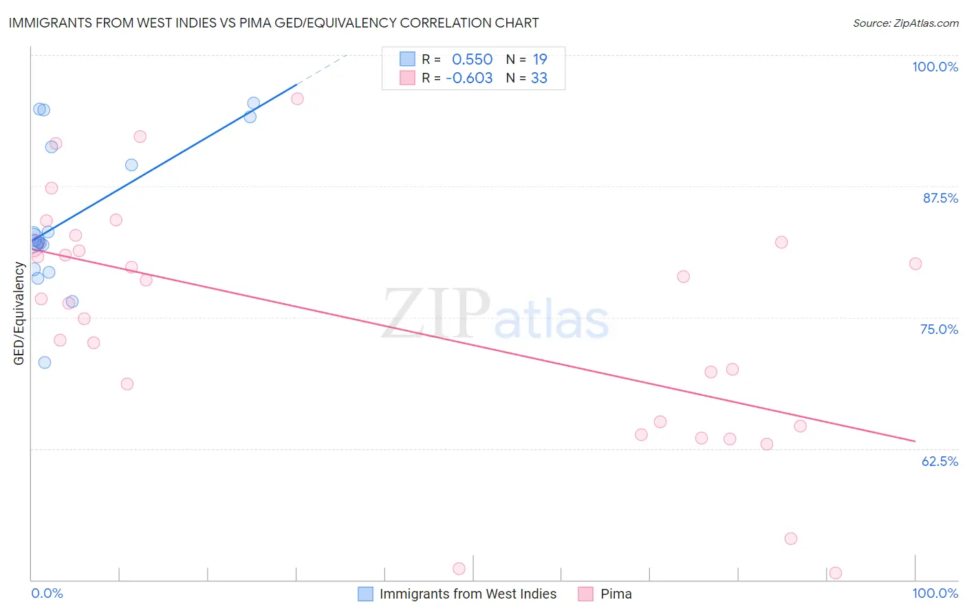 Immigrants from West Indies vs Pima GED/Equivalency