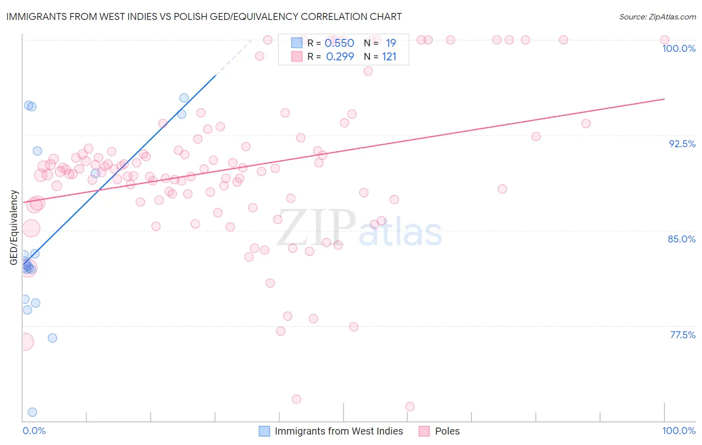 Immigrants from West Indies vs Polish GED/Equivalency