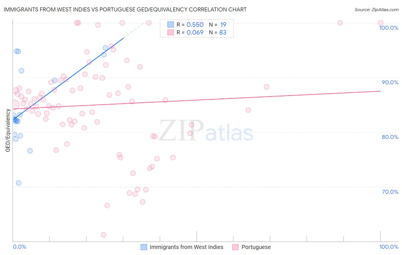 Immigrants from West Indies vs Portuguese GED/Equivalency