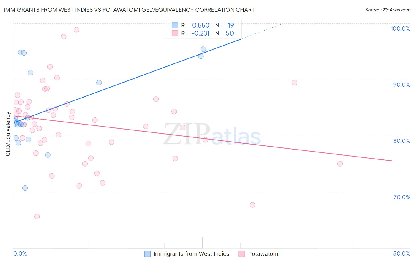 Immigrants from West Indies vs Potawatomi GED/Equivalency