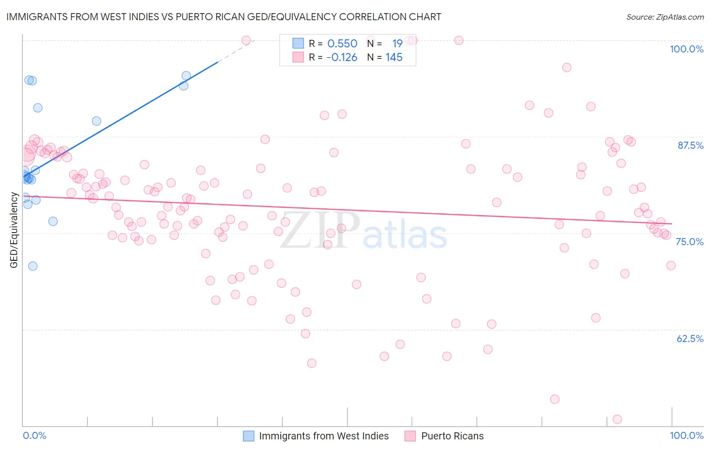 Immigrants from West Indies vs Puerto Rican GED/Equivalency