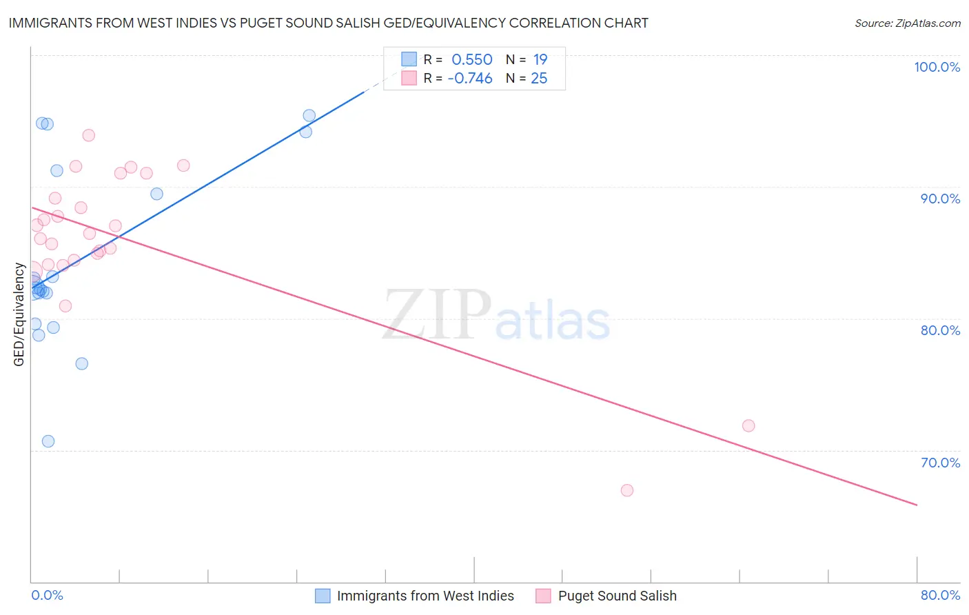 Immigrants from West Indies vs Puget Sound Salish GED/Equivalency