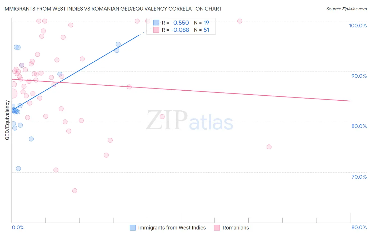 Immigrants from West Indies vs Romanian GED/Equivalency