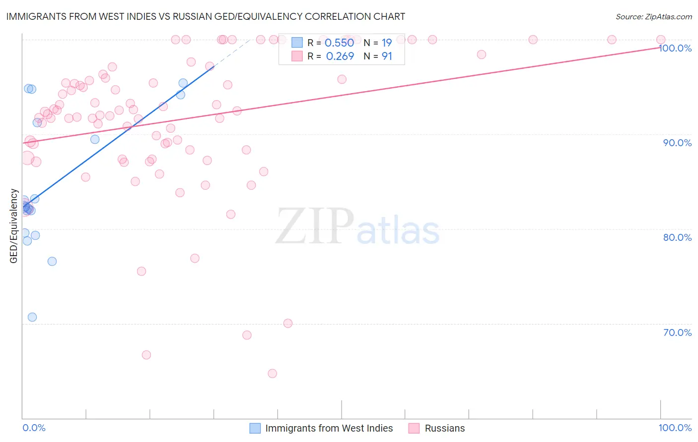 Immigrants from West Indies vs Russian GED/Equivalency