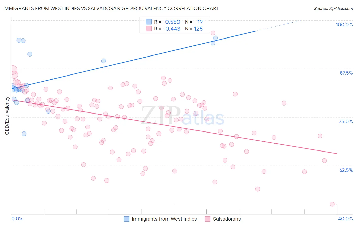 Immigrants from West Indies vs Salvadoran GED/Equivalency