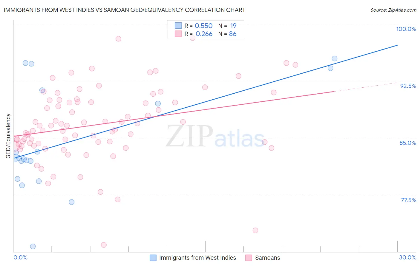 Immigrants from West Indies vs Samoan GED/Equivalency