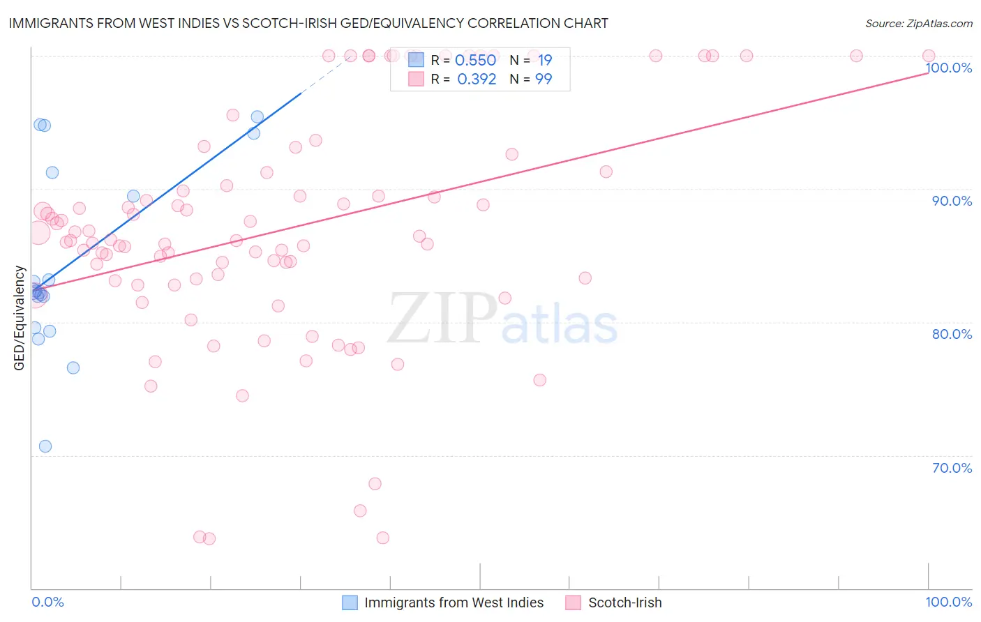 Immigrants from West Indies vs Scotch-Irish GED/Equivalency