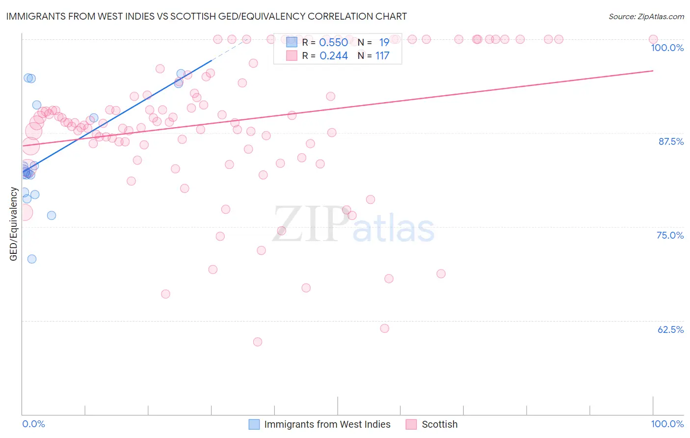 Immigrants from West Indies vs Scottish GED/Equivalency