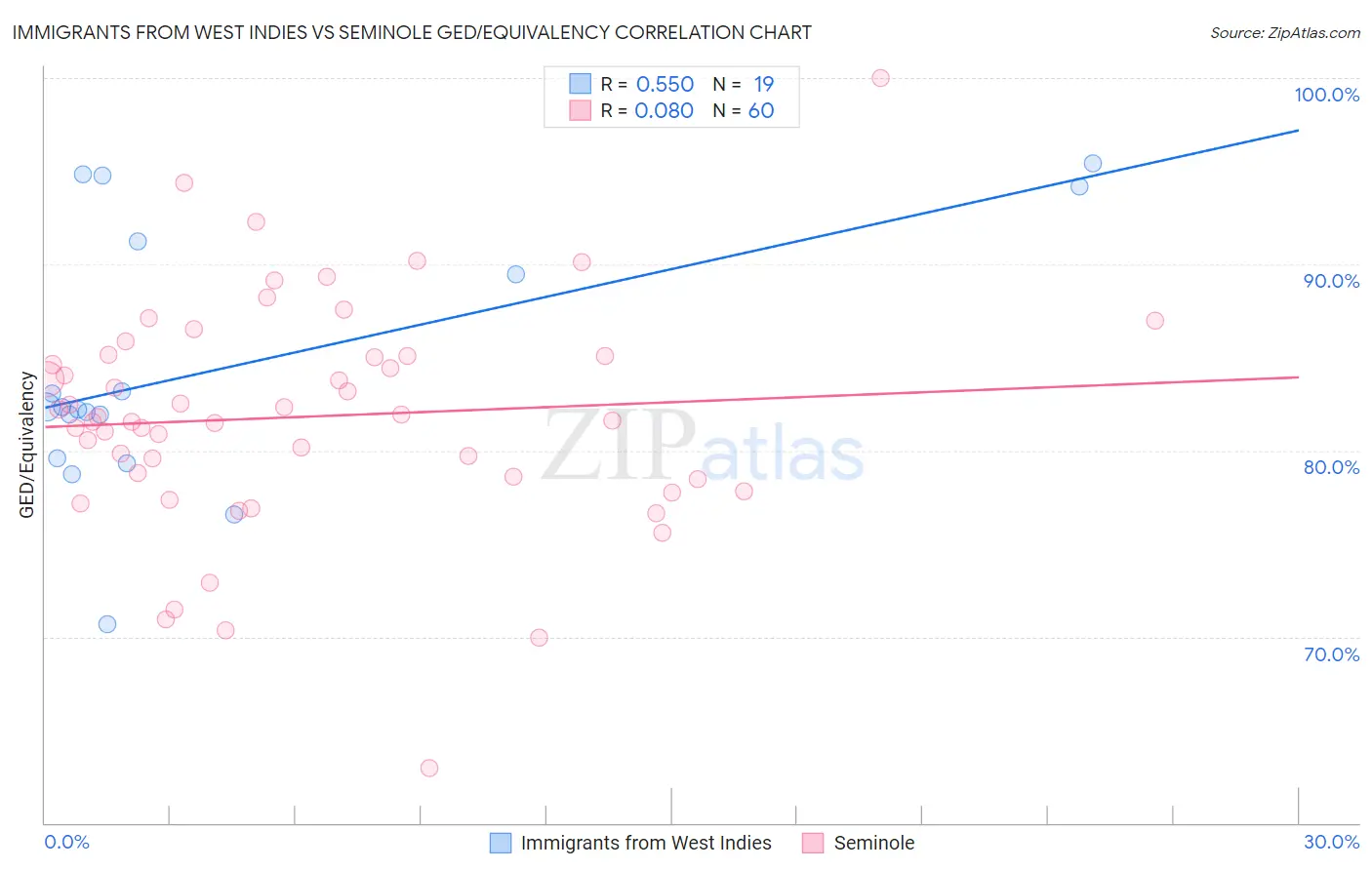 Immigrants from West Indies vs Seminole GED/Equivalency