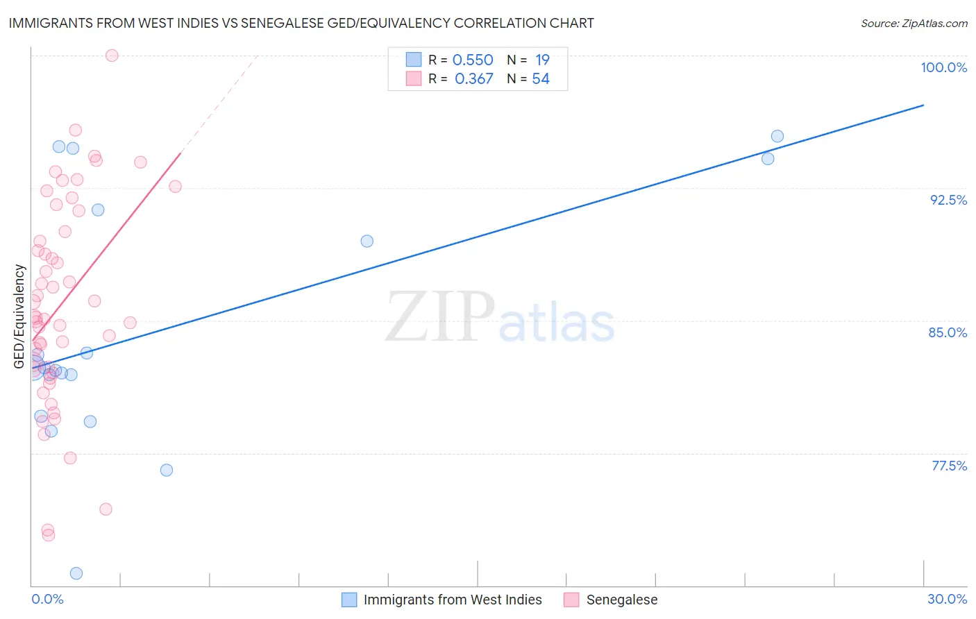 Immigrants from West Indies vs Senegalese GED/Equivalency